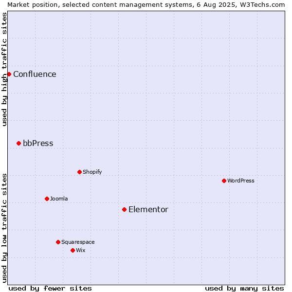 Market position of Elementor vs. bbPress vs. Confluence