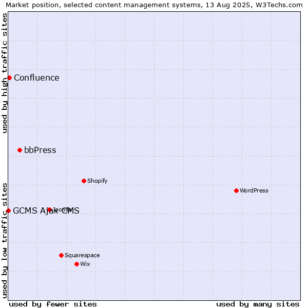 Market position of bbPress vs. Confluence vs. GCMS Ajax CMS
