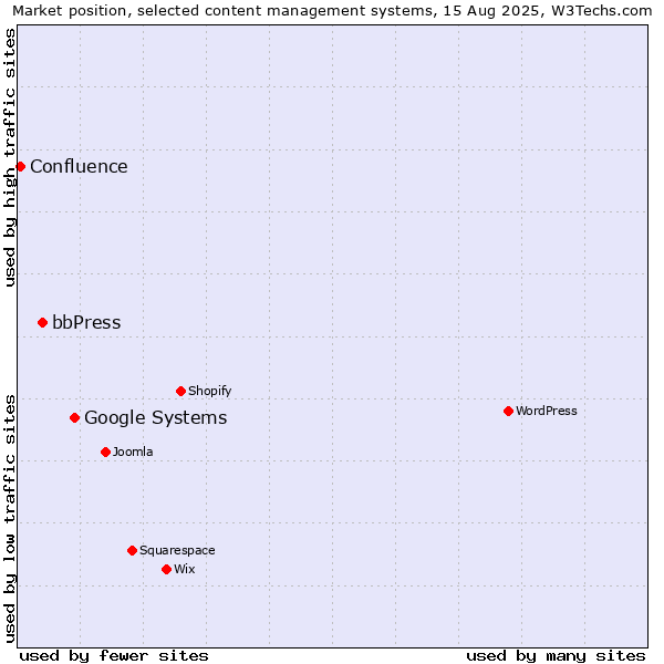 Market position of Google Systems vs. bbPress vs. Confluence