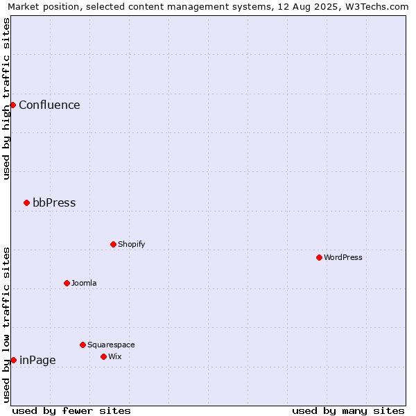 Market position of bbPress vs. inPage vs. Confluence