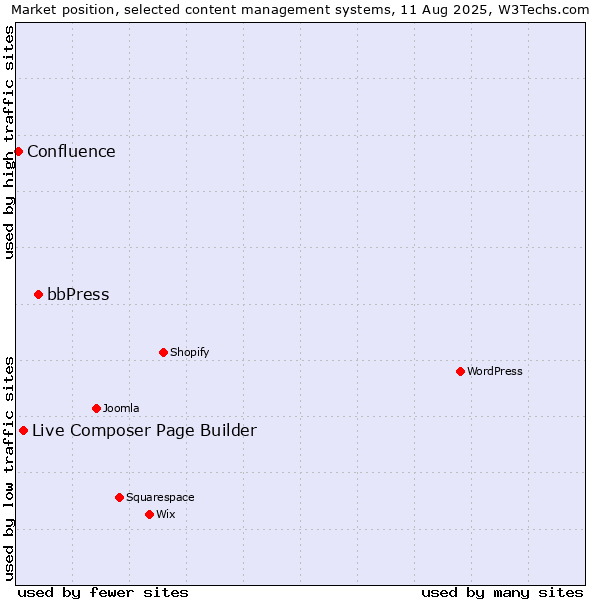 Market position of bbPress vs. Live Composer Page Builder vs. Confluence