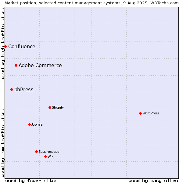 Market position of Adobe Commerce vs. bbPress vs. Confluence