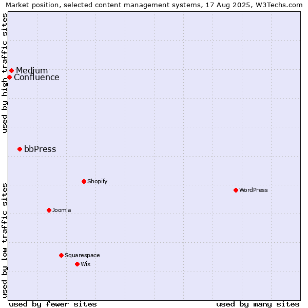 Market position of bbPress vs. Medium vs. Confluence