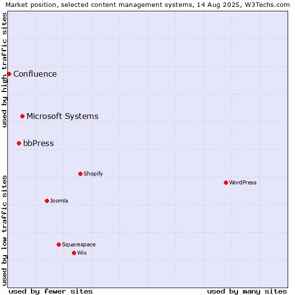 Market position of Microsoft Systems vs. bbPress vs. Confluence