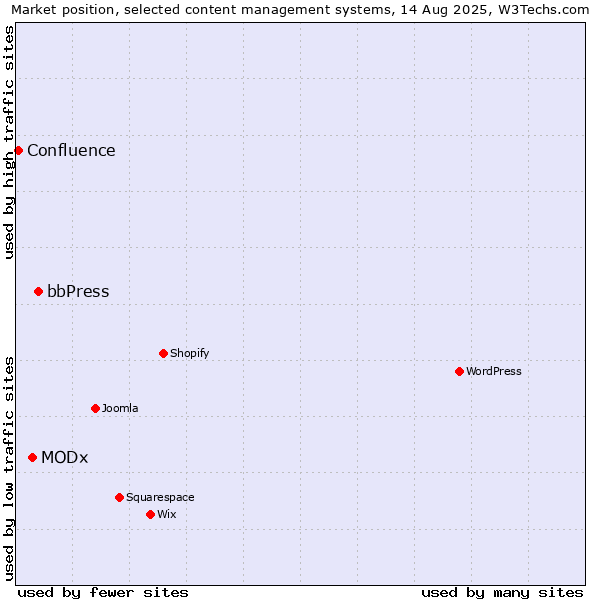 Market position of bbPress vs. MODx vs. Confluence