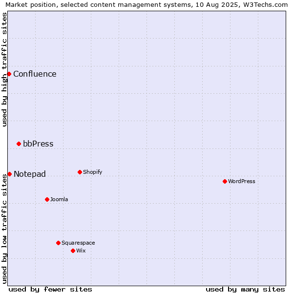 Market position of bbPress vs. Notepad vs. Confluence