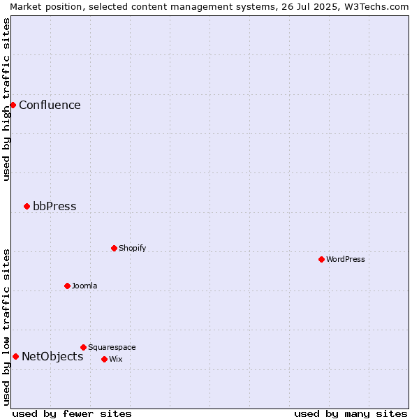 Market position of bbPress vs. NetObjects vs. Confluence