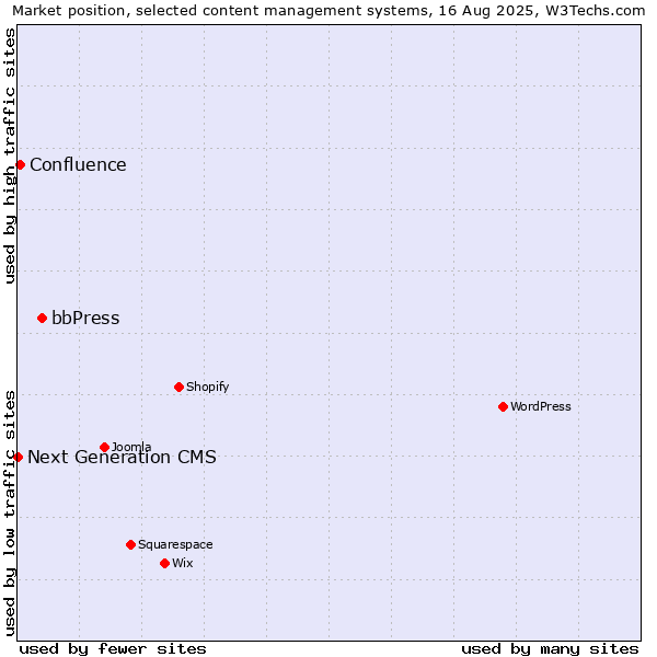 Market position of bbPress vs. Confluence vs. Next Generation CMS