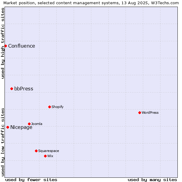 Market position of bbPress vs. Nicepage vs. Confluence