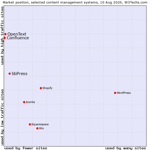 Market position of bbPress vs. OpenText vs. Confluence