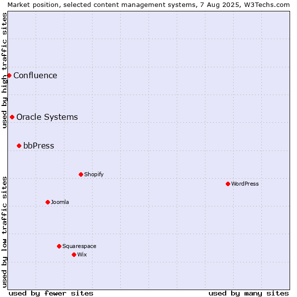 Market position of bbPress vs. Oracle Systems vs. Confluence