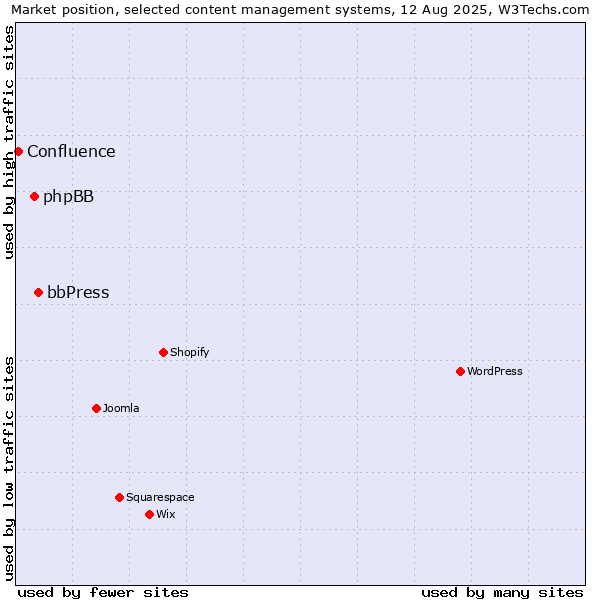 Market position of bbPress vs. phpBB vs. Confluence