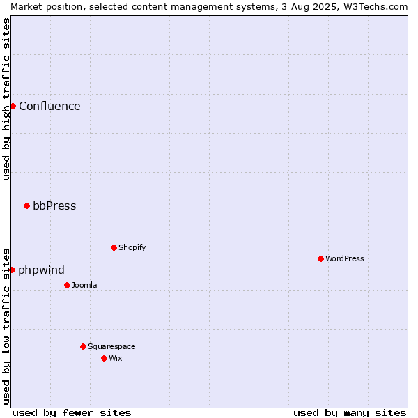 Market position of bbPress vs. Confluence vs. phpwind