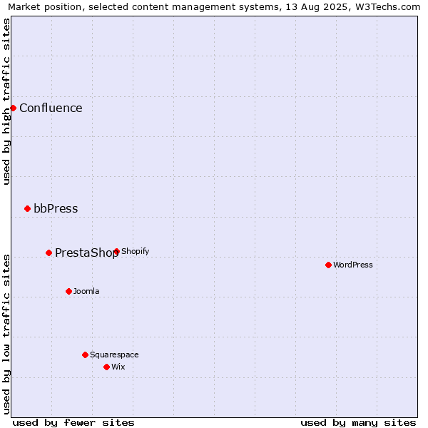 Market position of PrestaShop vs. bbPress vs. Confluence
