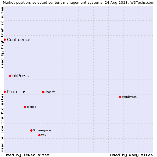 Market position of bbPress vs. Procurios vs. Confluence