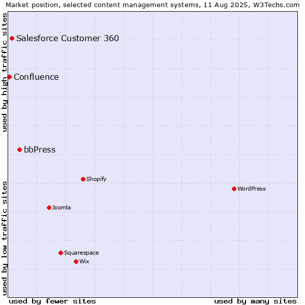 Market position of bbPress vs. Salesforce Customer 360 vs. Confluence