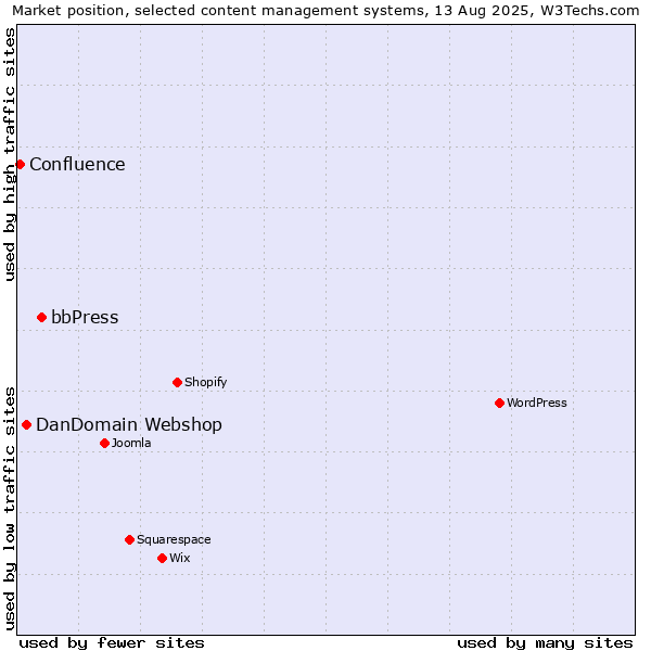 Market position of bbPress vs. DanDomain Webshop vs. Confluence