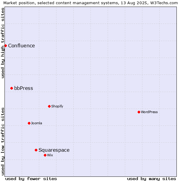 Market position of Squarespace vs. bbPress vs. Confluence