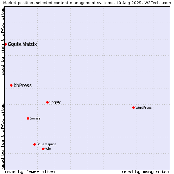 Market position of bbPress vs. Squiz Matrix vs. Confluence