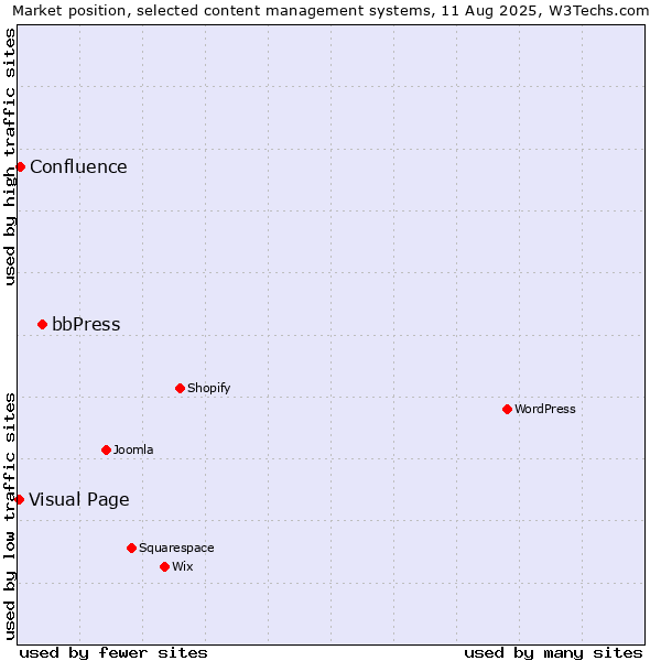 Market position of bbPress vs. Confluence vs. Visual Page
