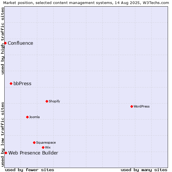 Market position of bbPress vs. Web Presence Builder vs. Confluence