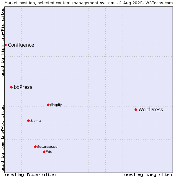 Market position of WordPress vs. bbPress vs. Confluence
