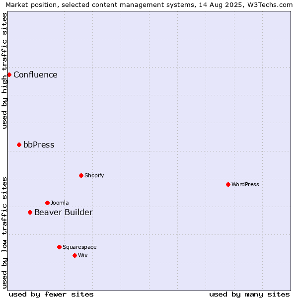 Market position of Beaver Builder vs. bbPress vs. Confluence