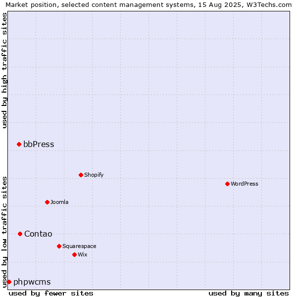 Market position of Contao vs. bbPress vs. phpwcms