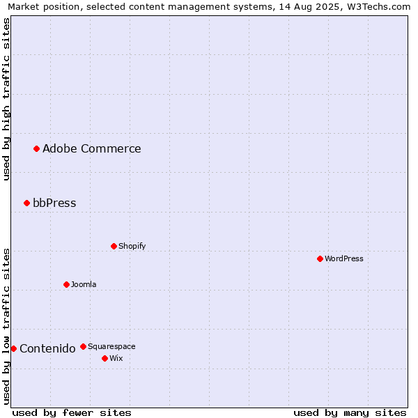 Market position of Adobe Commerce vs. bbPress vs. Contenido