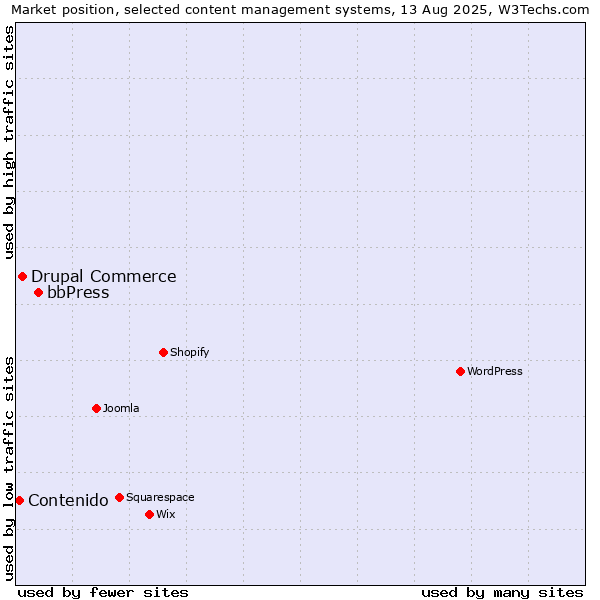 Market position of bbPress vs. Drupal Commerce vs. Contenido