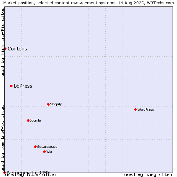 Market position of bbPress vs. Contens vs. Netgenerator CMS