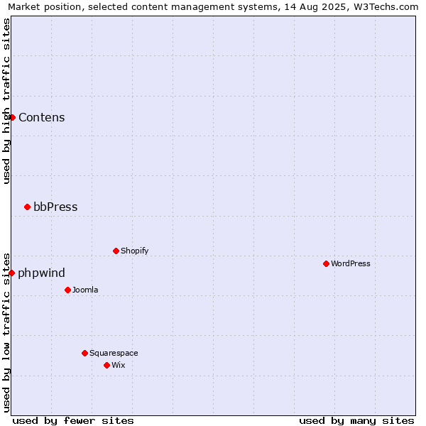 Market position of bbPress vs. Contens vs. phpwind