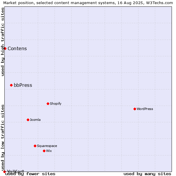 Market position of bbPress vs. Contens vs. Yo!Kart