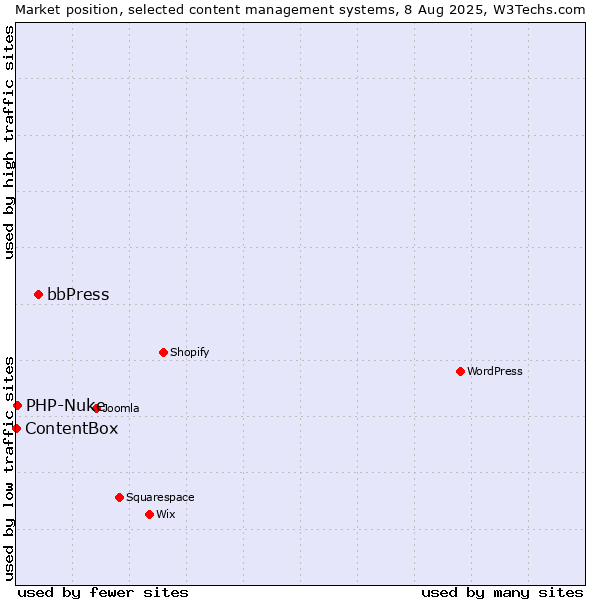 Market position of bbPress vs. PHP-Nuke vs. ContentBox