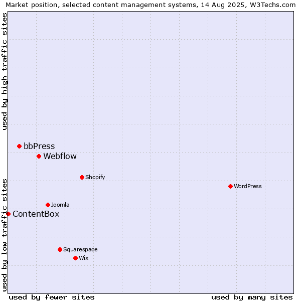 Market position of Webflow vs. bbPress vs. ContentBox
