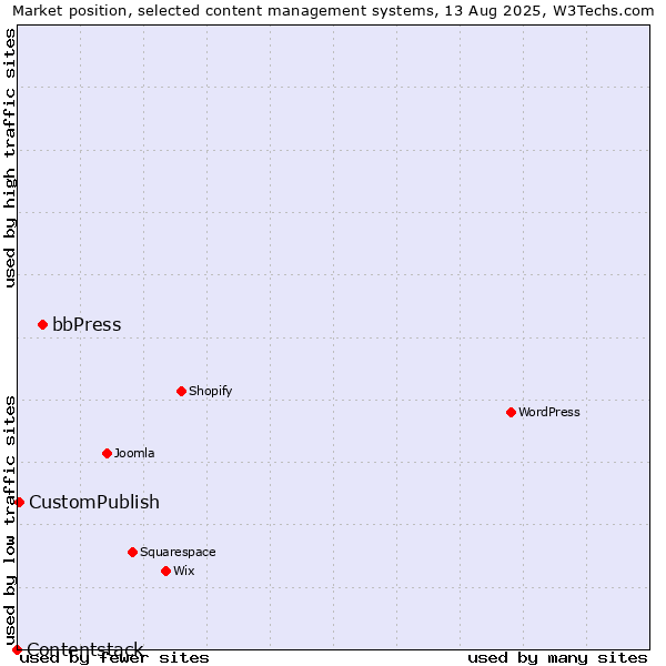 Market position of bbPress vs. CustomPublish vs. Contentstack