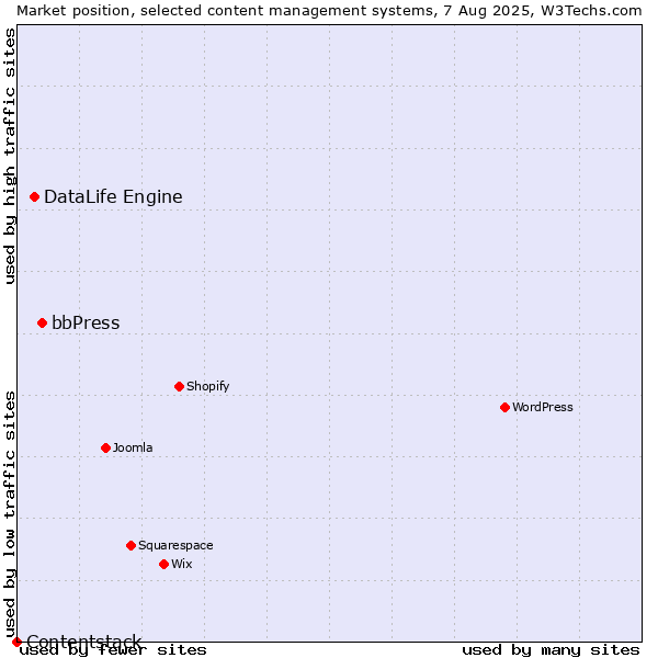 Market position of bbPress vs. DataLife Engine vs. Contentstack