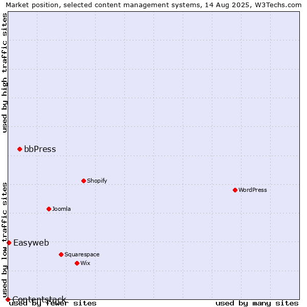 Market position of bbPress vs. Easyweb vs. Contentstack