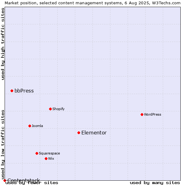 Market position of Elementor vs. bbPress vs. Contentstack