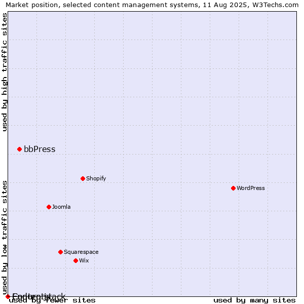 Market position of bbPress vs. Enduro.js vs. Contentstack