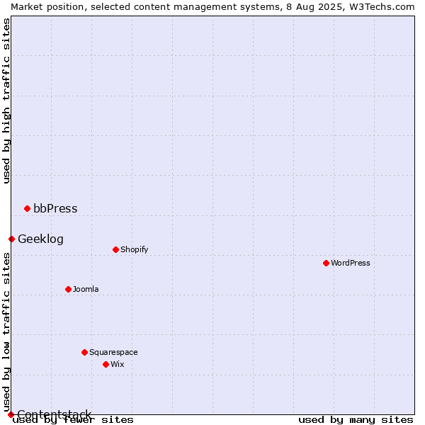 Market position of bbPress vs. Geeklog vs. Contentstack
