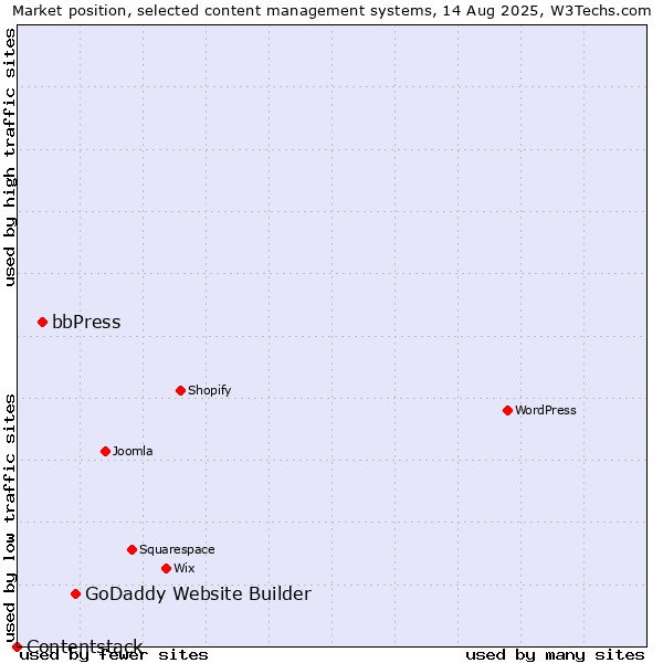 Market position of GoDaddy Website Builder vs. bbPress vs. Contentstack