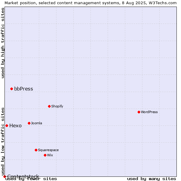 Market position of bbPress vs. Hexo vs. Contentstack