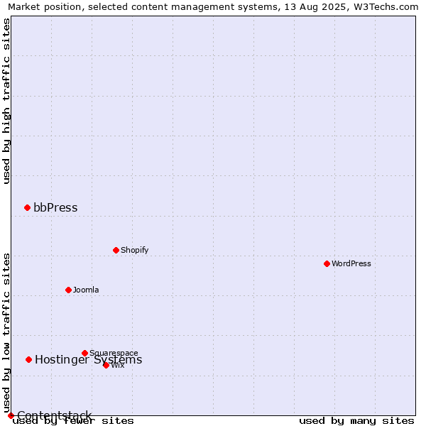 Market position of Hostinger Systems vs. bbPress vs. Contentstack