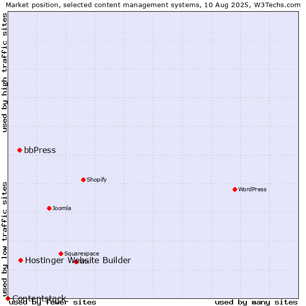 Market position of Hostinger Website Builder vs. bbPress vs. Contentstack