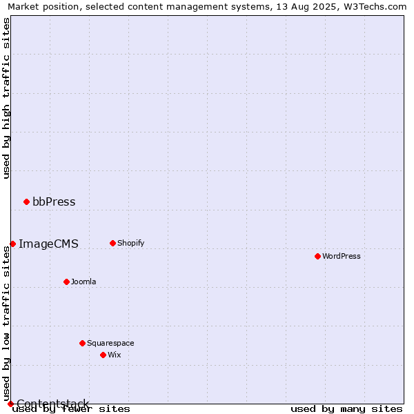 Market position of bbPress vs. ImageCMS vs. Contentstack