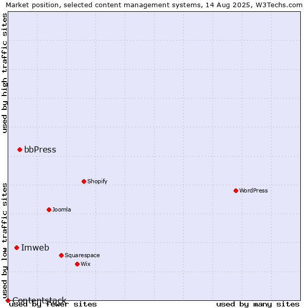 Market position of bbPress vs. Imweb vs. Contentstack