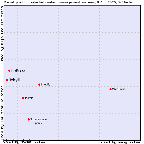 Market position of bbPress vs. Jekyll vs. Contentstack