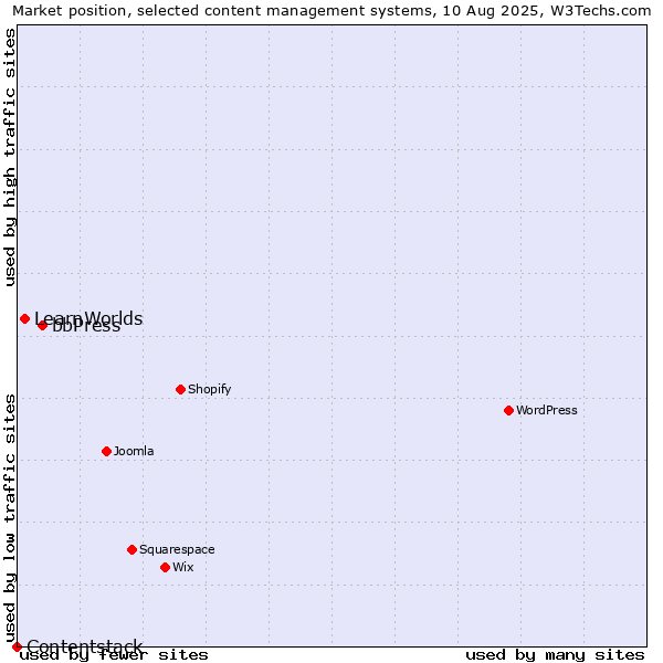 Market position of bbPress vs. LearnWorlds vs. Contentstack
