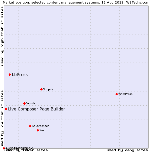 Market position of bbPress vs. Live Composer Page Builder vs. Contentstack